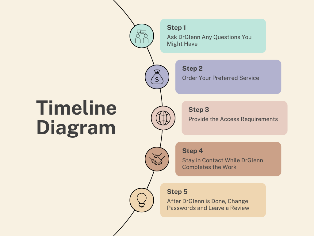 The five-step ordering workflow, from first questions through to the final review